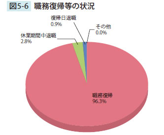 職務復帰等の状況