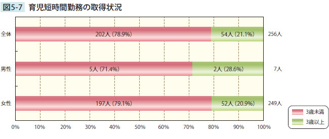 育児短時間勤務の取得状況
