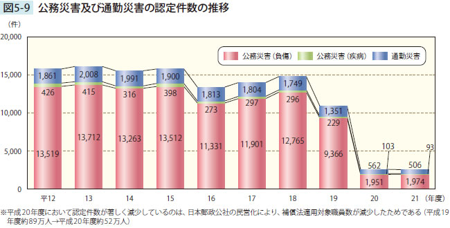 公務災害及び通勤災害の認定件数の推移