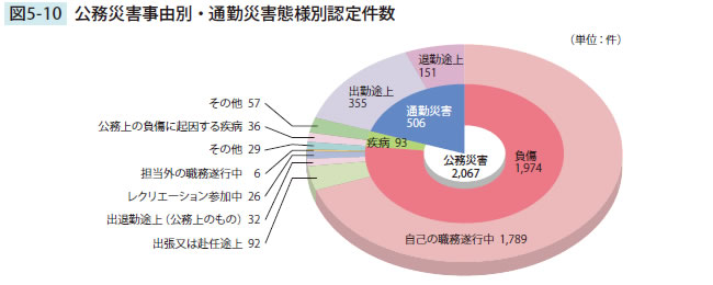 公務災害事由別・通勤災害態様別認定件数