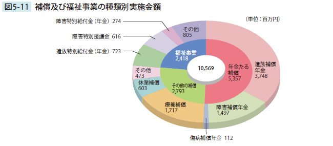 補償及び福祉事業の種類別実施金額