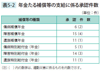 年金たる補償等の支給に係る承認件数