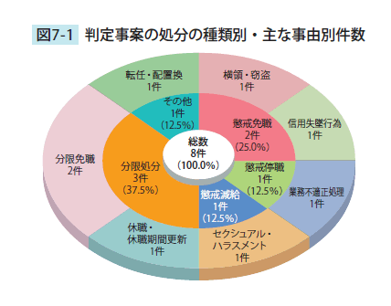 判定事案の処分の種類別・主な事由別件数