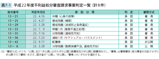 平成22年度不利益処分審査請求事案判定一覧（計8件）