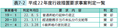 平成22年度行政措置要求事案判定一覧　