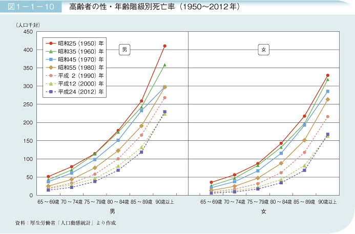 図1－1－10 高齢者の性・年齢階級別死亡率（1950〜2012年）
