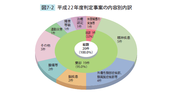 平成22年度判定事案の内容別内訳　