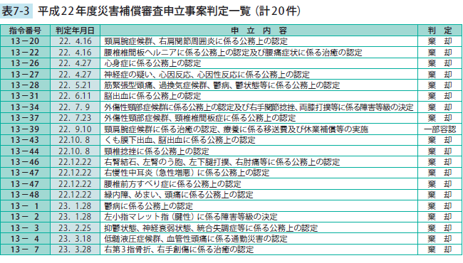 平成22年度災害補償審査申立事案判定一覧（計20件）