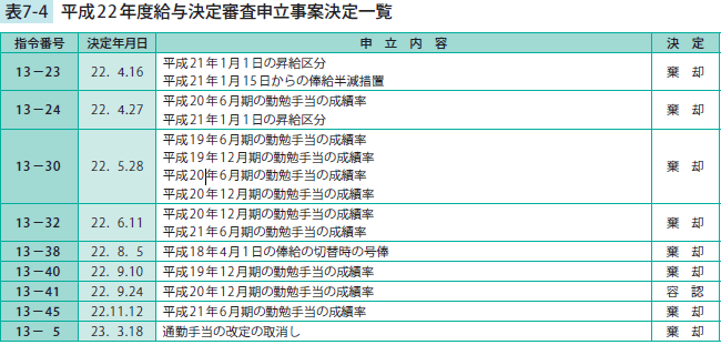 平成22年度給与決定審査申立事案決定一覧