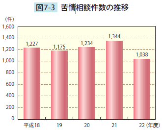 苦情相談件数の推移