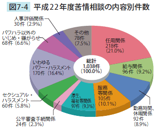 平成22年度苦情相談の内容別件数