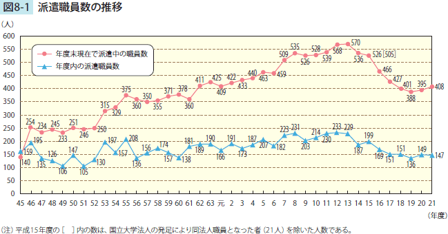 派遣職員数の推移