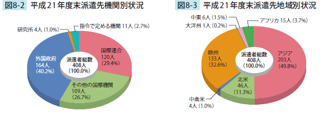 平成21年度末派遣先機関別状況