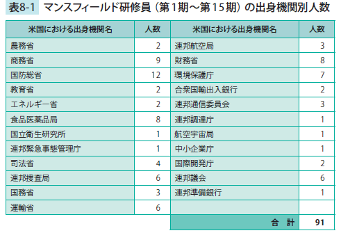 マンスフィールド研修員（第1期～第15期）の出身機関別人数