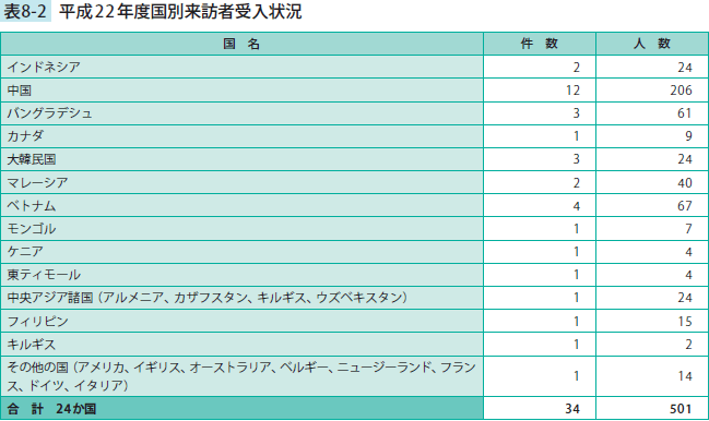 平成22年度国別来訪者受入状況