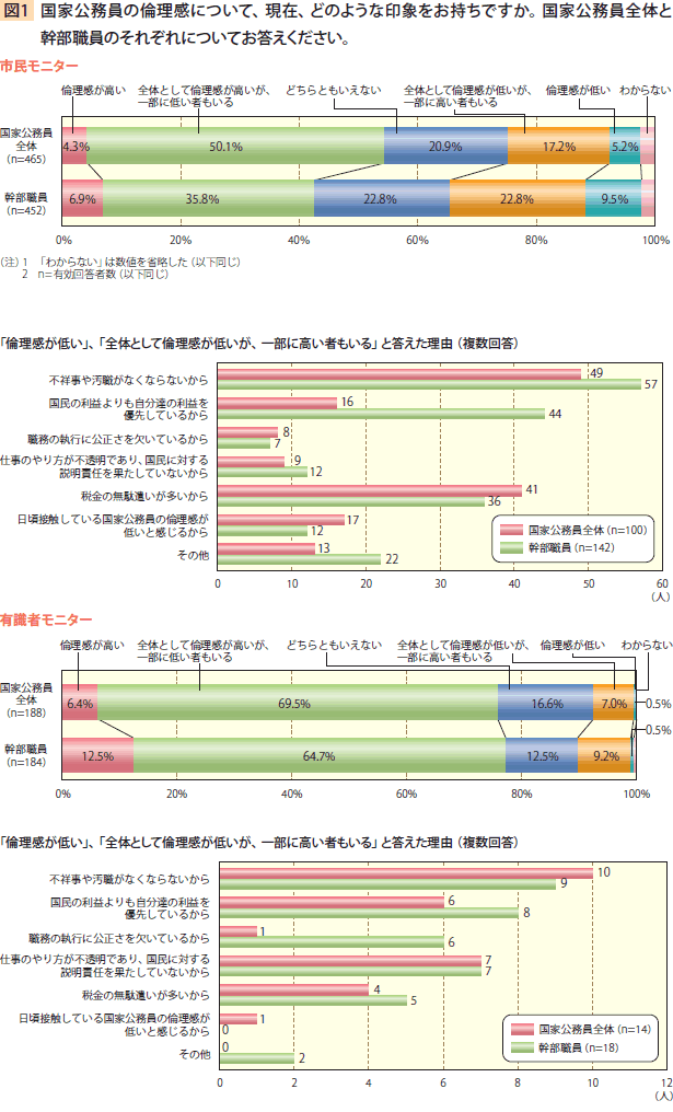 国家公務員の倫理感について、現在、どのような印象をお持ちですか。国家公務員全体と幹部職員のそれぞれについてお答えください。