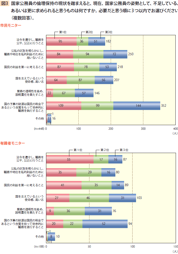 国家公務員の倫理保持の現状を踏まえると、現在、国家公務員の姿勢として、不足している、あるいは更に求められると思うものは何ですか。必要だと思う順に3つ以内でお選びください（複数回答）。