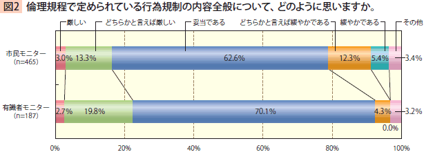 倫理規程で定められている行為規制の内容全般について、どのように思いますか。