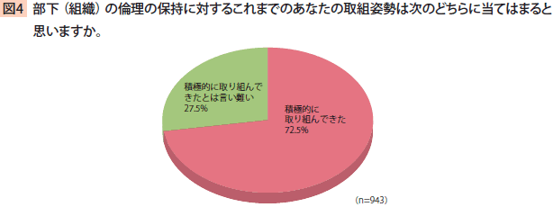 部下（組織）の倫理の保持に対するこれまでのあなたの取組姿勢は次のどちらに当てはまると思いますか。