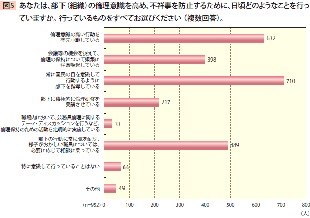 あなたは、部下（組織）の倫理意識を高め、不祥事を防止するために、日頃どのようなことを行っていますか。行っているものをすべてお選びください（複数回答）。