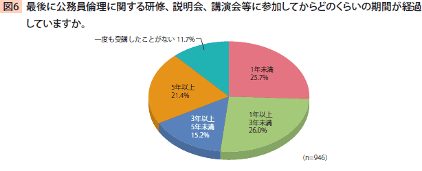 最後に公務員倫理に関する研修、説明会、講演会等に参加してからどのくらいの期間が経過していますか。