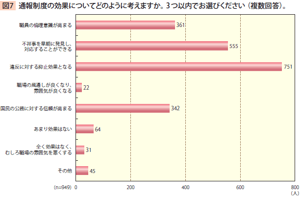 通報制度の効果についてどのように考えますか。3つ以内でお選びください（複数回答）。