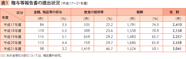 贈与等報告書の提出状況（平成17～21年度）