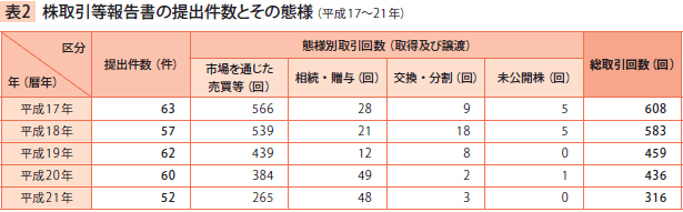 株取引等報告書の提出件数とその態様（平成17～21年）