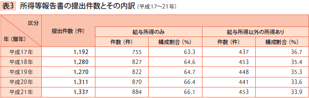 所得等報告書の提出件数とその内訳（平成17～21年）