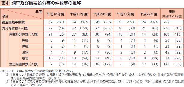 調査及び懲戒処分等の件数等の推移