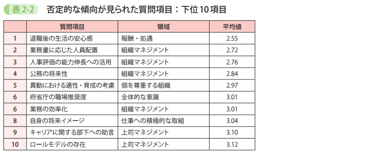 表2-2 否定的な傾向が見られた質問項目：下位10項目