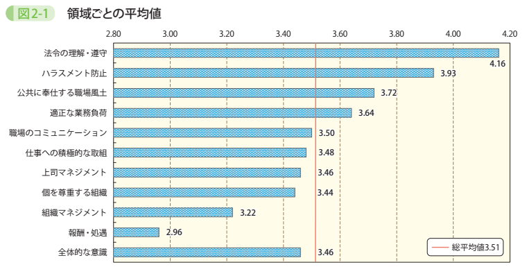 図2-1 領域ごとの平均値