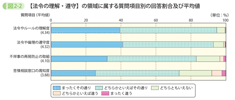 図2-2 【法令の理解・遵守】の領域に属する質問項目別の回答割合及び平均値