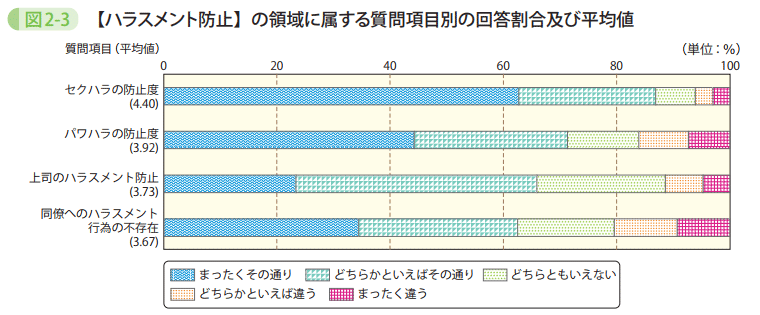 図2-3 【ハラスメント防止】の領域に属する質問項目別の回答割合及び平均値