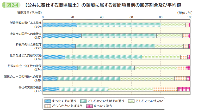 図2-4 【公共に奉仕する職場風土】の領域に属する質問項目別の回答割合及び平均値