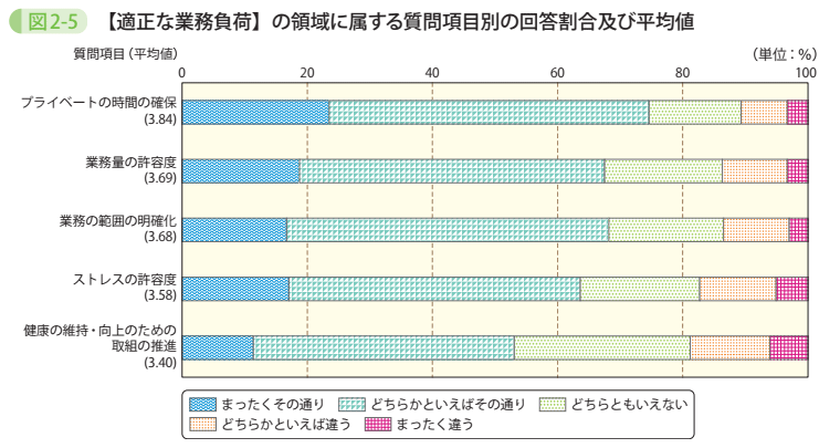 図2-5 【適正な業務負荷】の領域に属する質問項目別の回答割合及び平均値