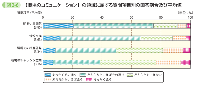 図2-6 【職場のコミュニケーション】の領域に属する質問項目別の回答割合及び平均値