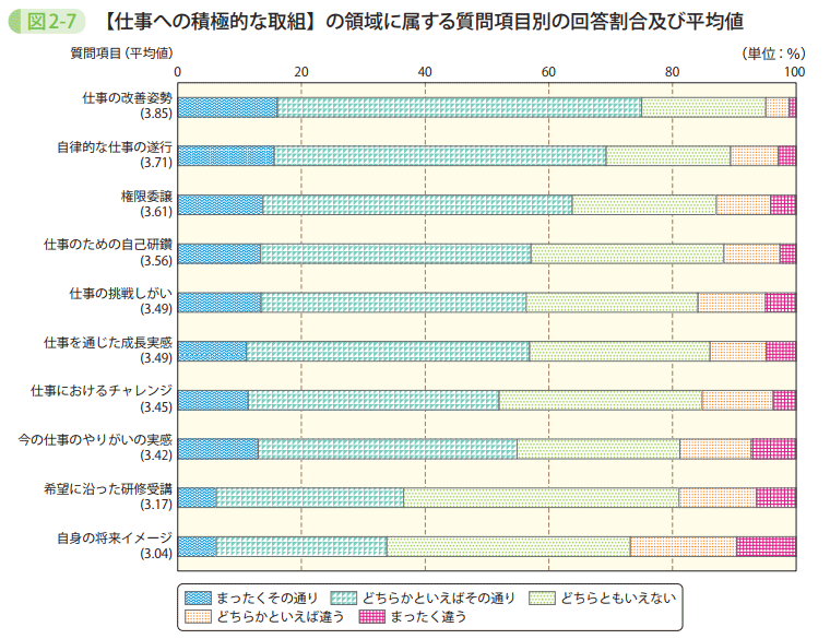 図2-7 【仕事への積極的な取組】の領域に属する質問項目別の回答割合及び平均値