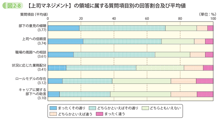 図2-8 【上司マネジメント】の領域に属する質問項目別の回答割合及び平均値