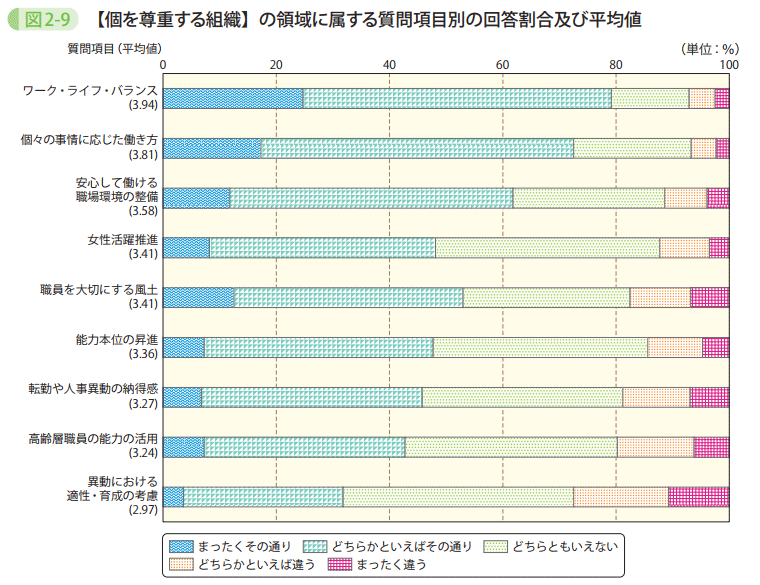 図2-9 【個を尊重する組織】の領域に属する質問項目別の回答割合及び平均値