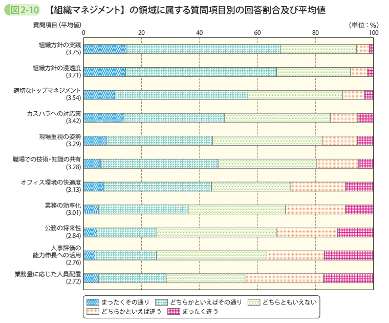 図2-10【組織マネジメント】の領域に属する質問項目別の回答割合及び平均値