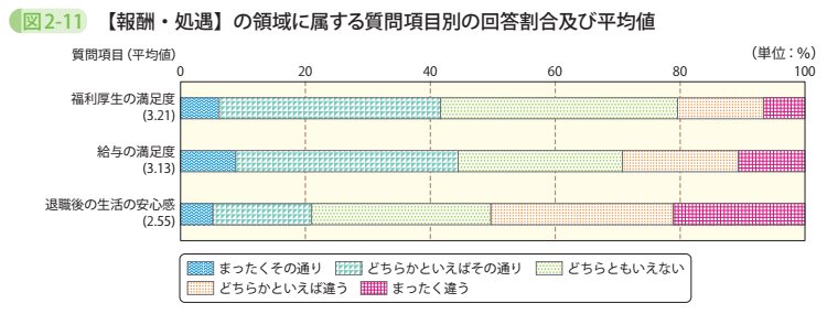 図2-11 【報酬・処遇】の領域に属する質問項目別の回答割合及び平均値