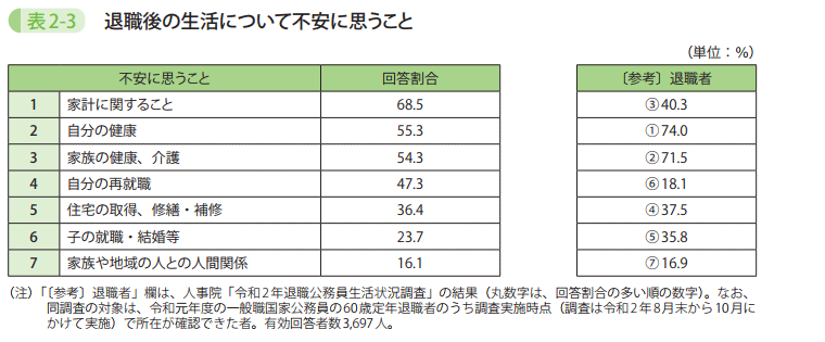 表2-3 退職後の生活について不安に思うこと