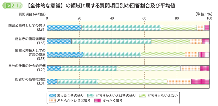 図2-12 【全体的な意識】の領域に属する質問項目別の回答割合及び平均値