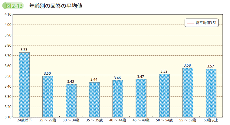 図2-13 年齢別の回答の平均値