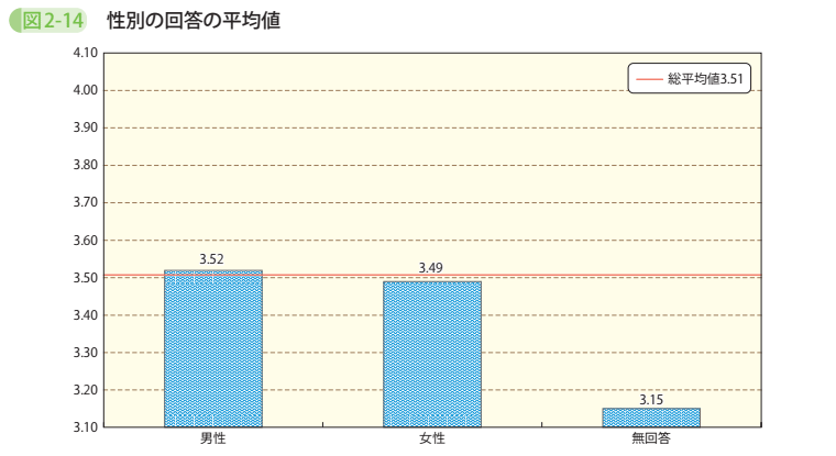 図2-14 性別の回答の平均値