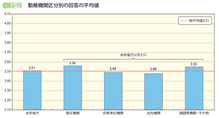 図2-15 勤務機関区分別の回答の平均値