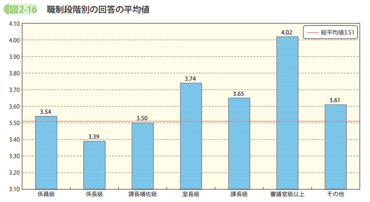 図2-16 職制段階別の回答の平均値