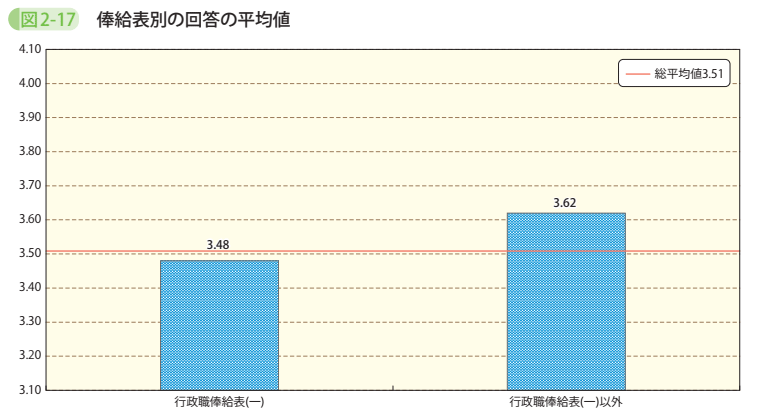 図2-17 俸給表別の回答の平均値