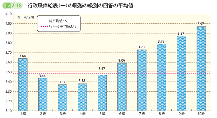 図2-18 行政職俸給表(ー)の職務の級別の回答の平均値